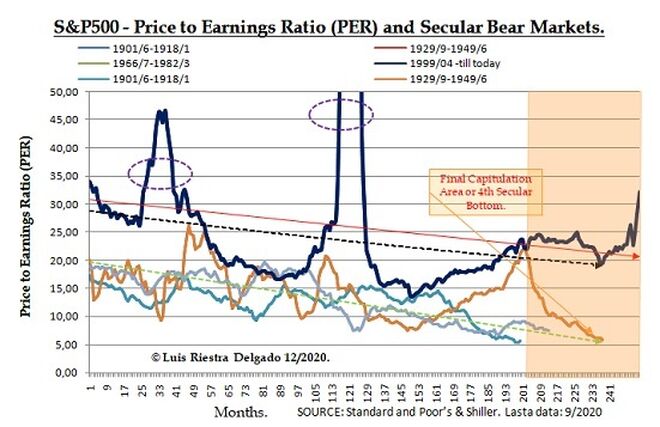 S&P500 Price Earnings Ratio & Covid19 Q3.