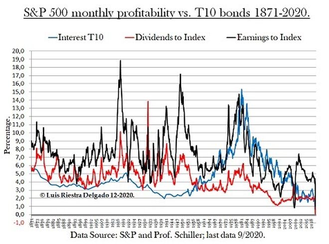 S&P500 profitability vs T10 bonds 1871-2020.