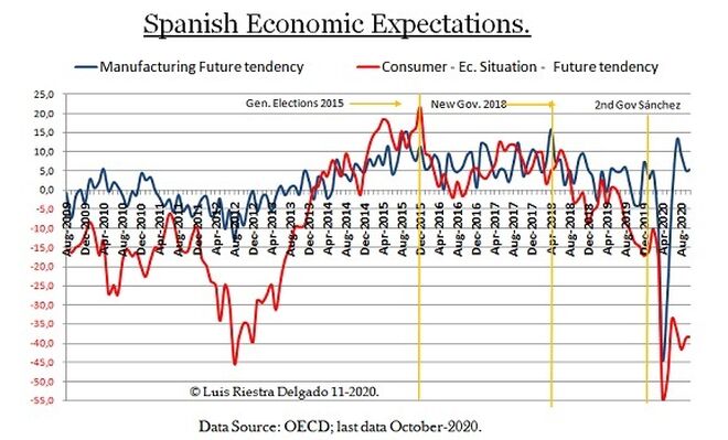 Spanish Economic Expectations.