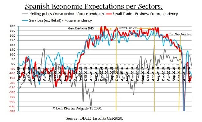 Spanish Sectors Ec Expectations.