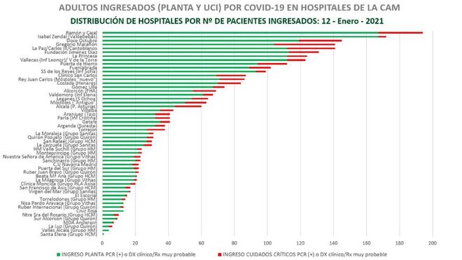 Datos aportados por médicos de 62 hospitales madrileños en la cuenta @covid19_m