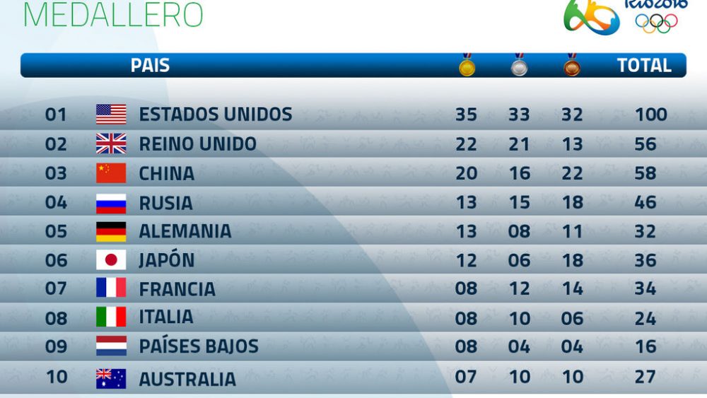 Los JJOO desde el sillón lo que no debes perderte (día 16) y el medallero