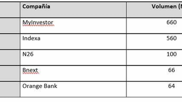 MyInvestor Encabeza El 'TOP5' De Los Neobancos En España