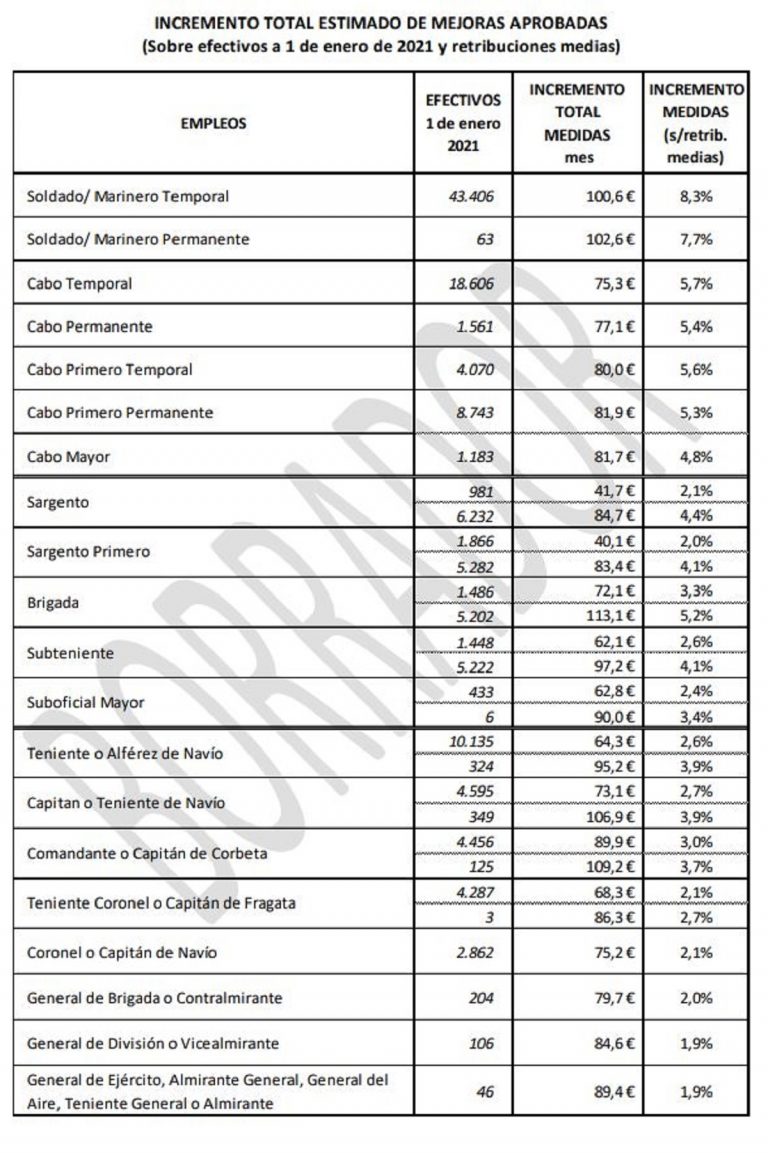 Militares De 40 a 113 euros, las cifras de la subida salarial que