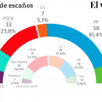 La 'ayusomanía' dispara al PP en Madrid y se garantiza la mayoría absoluta con Vox