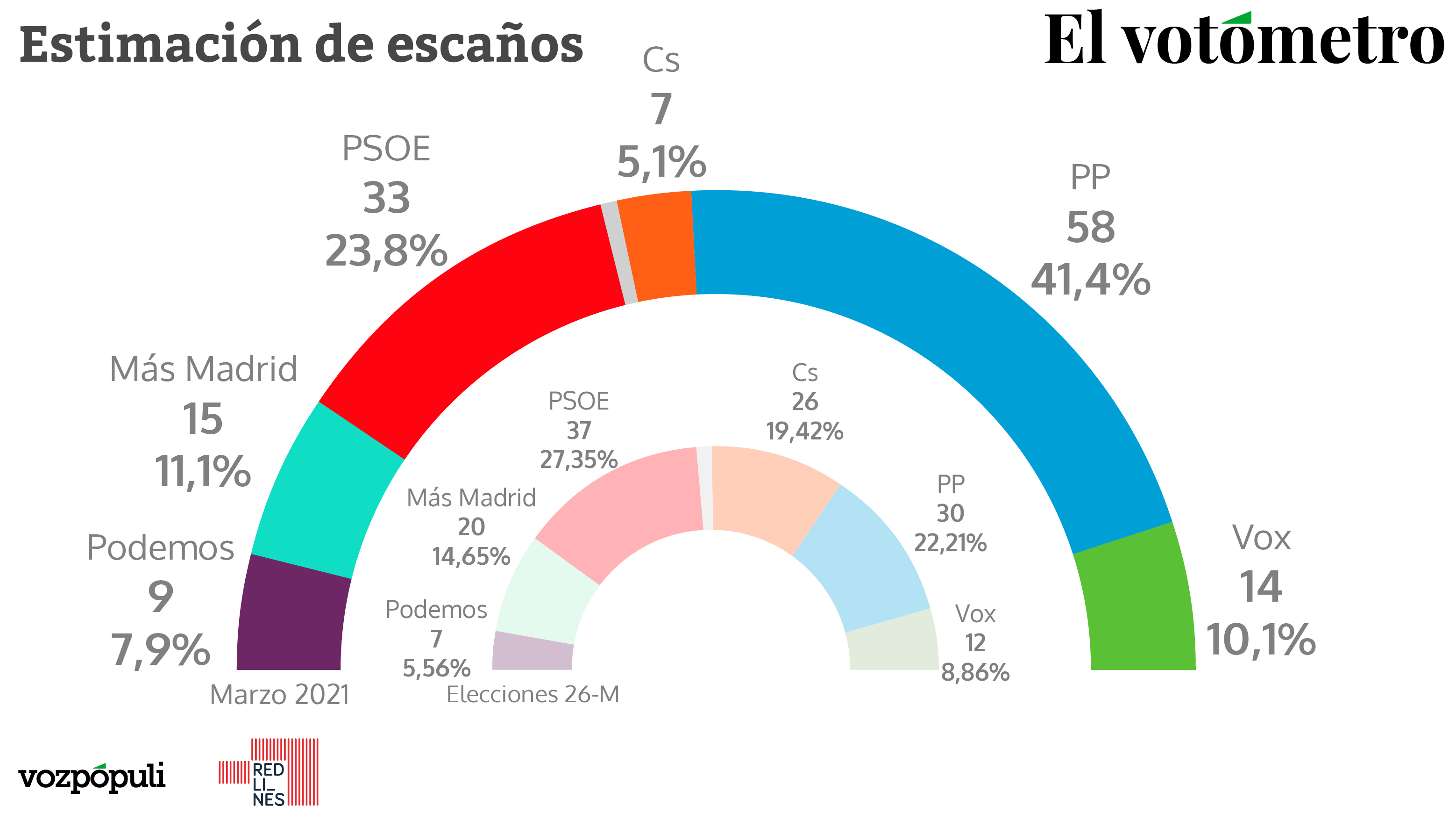 La 'ayusomanía' dispara al PP en Madrid y se garantiza la mayoría absoluta con Vox
