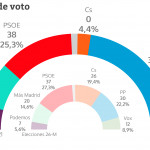 Estimación de voto en la Asamblea de Madrid según el CIS