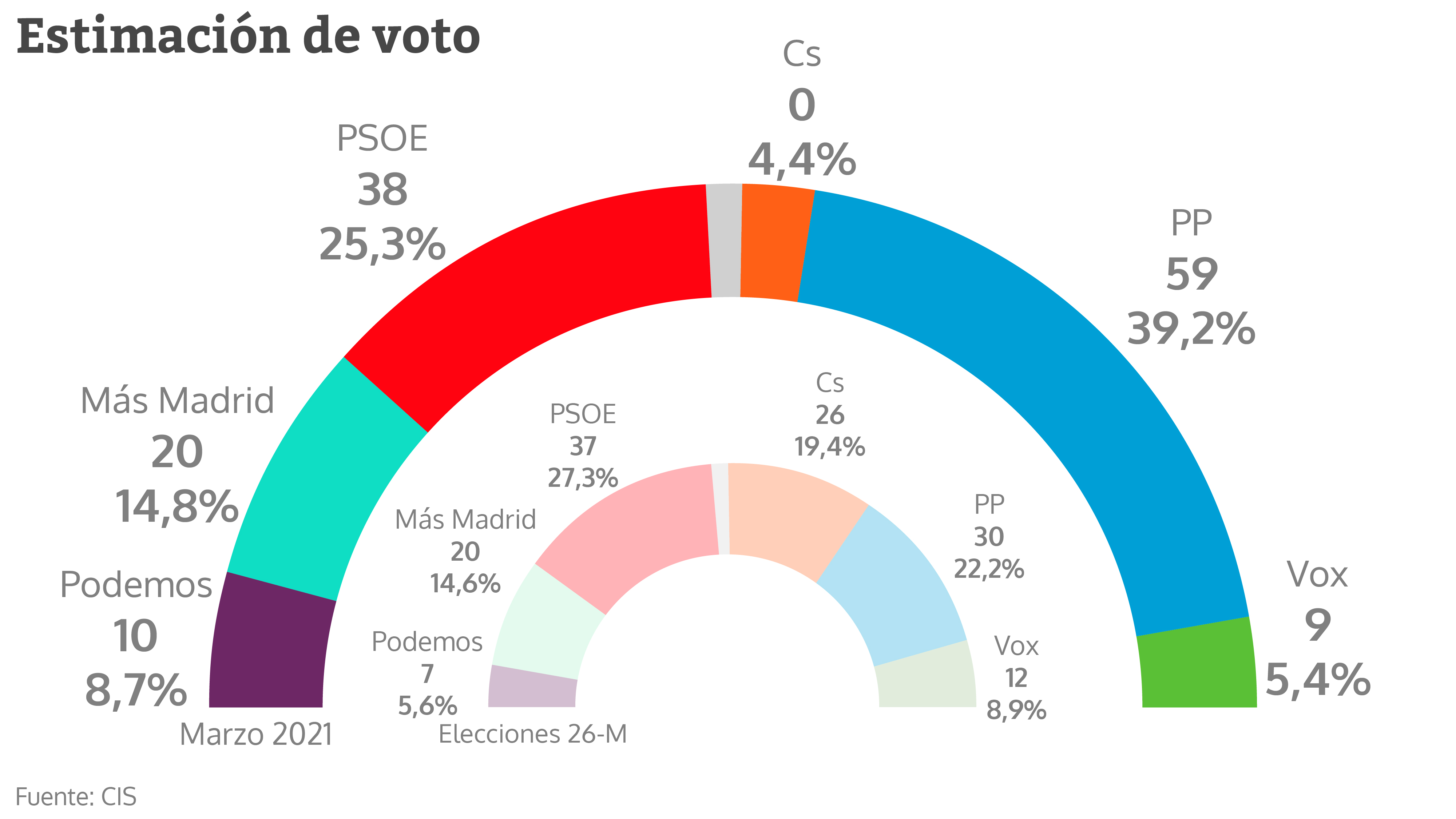 Estimación de voto en la Asamblea de Madrid según el CIS
