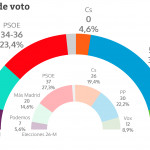 Estimación de voto en las elecciones de la Comunidad de Madrid según el CIS