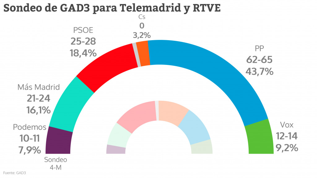 Elecciones Madrid: Ayuso roza la mayoría absoluta y le valdría la ...