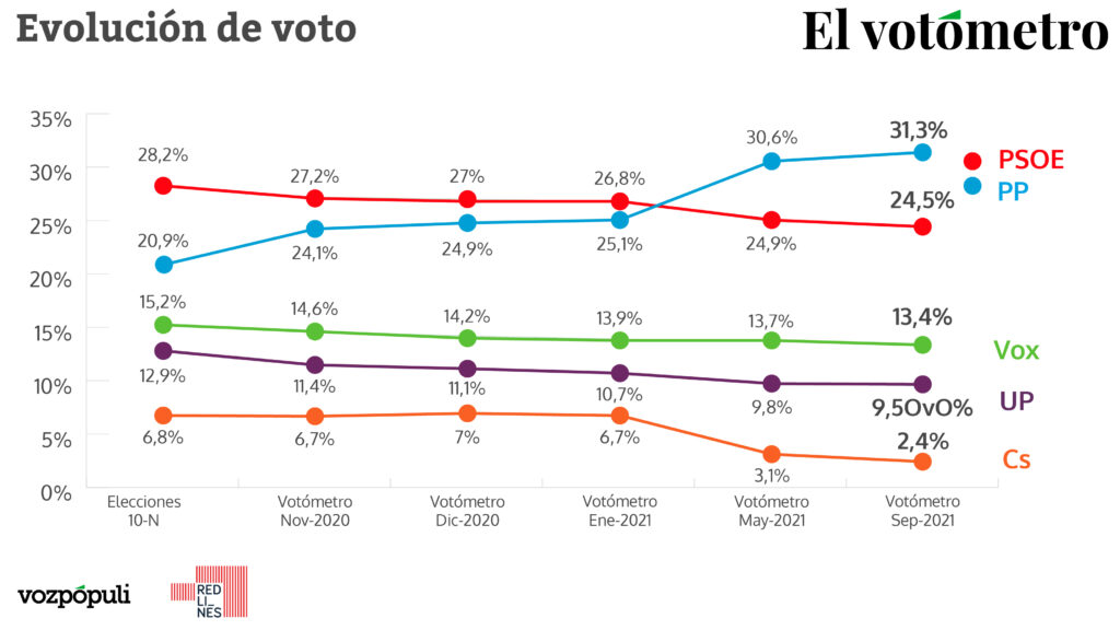 Votómetro: el PSOE cae por debajo de los cien escaños y se consolida un gobierno PP-Vox