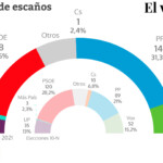 Votómetro: el PSOE cae por debajo de los cien escaños y se consolida un gobierno PP-Vox