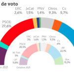 La crisis de Gobierno y la guerra interna pasan factura a PSOE y PP ante el avance de Vox y Podemos