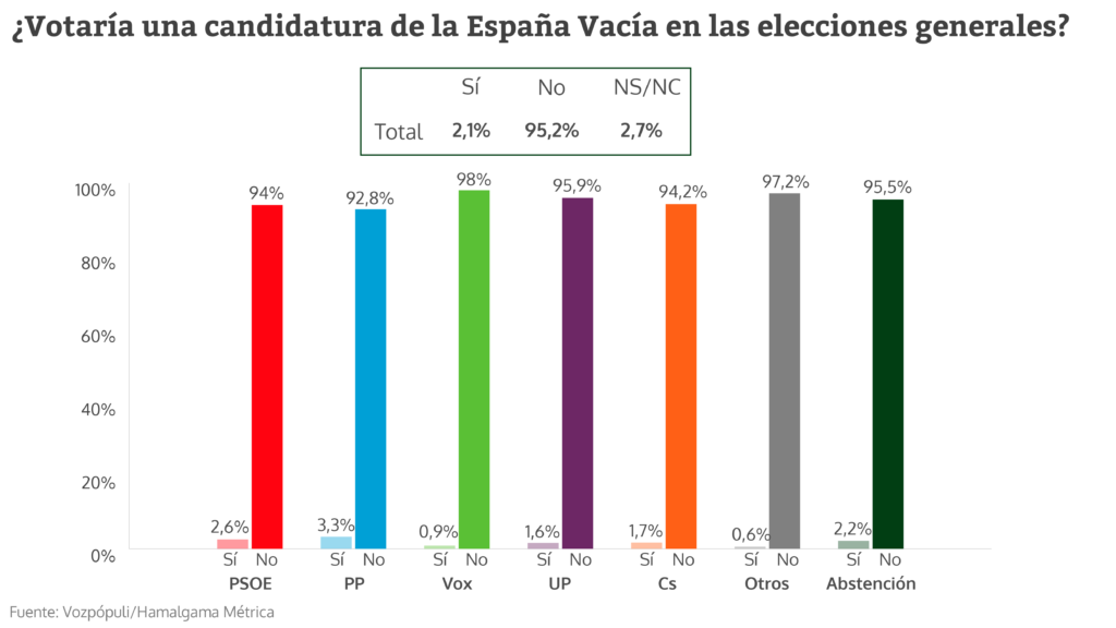 La 'España vaciada' castigará más a PP y PSOE que a Vox y Podemos