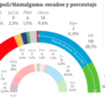 El declive de PP y PSOE aúpa a Vox a 57 escaños y le refuerza ante Casado