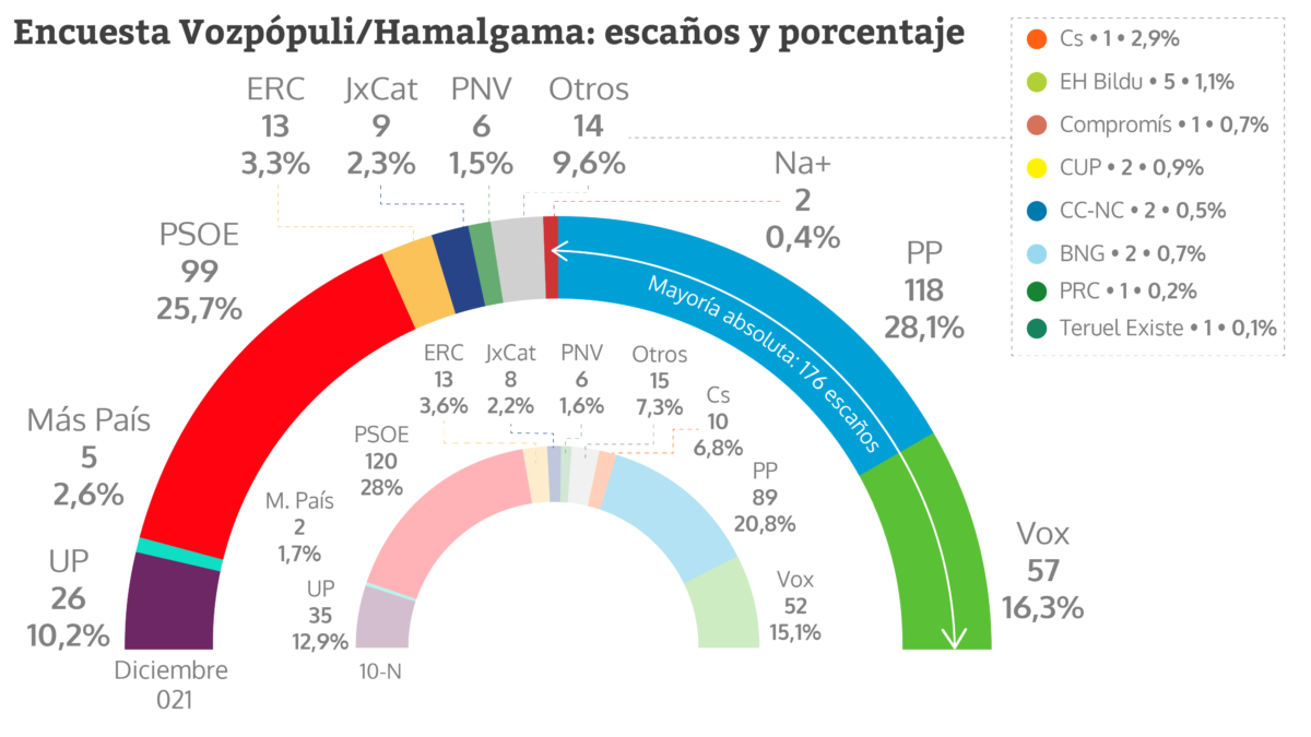 El declive de PP y PSOE aúpa a Vox a 57 escaños y le refuerza ante Casado