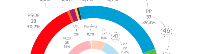 Mañueco podrá gobernar en solitario ante el fiasco de la España vaciada en Castilla y León