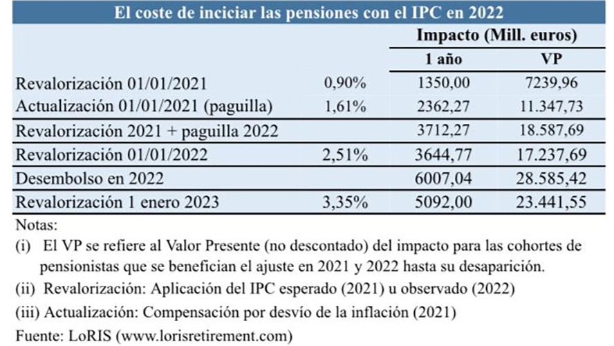 El Coste de inciciar las pensiones con el IPC en 2022