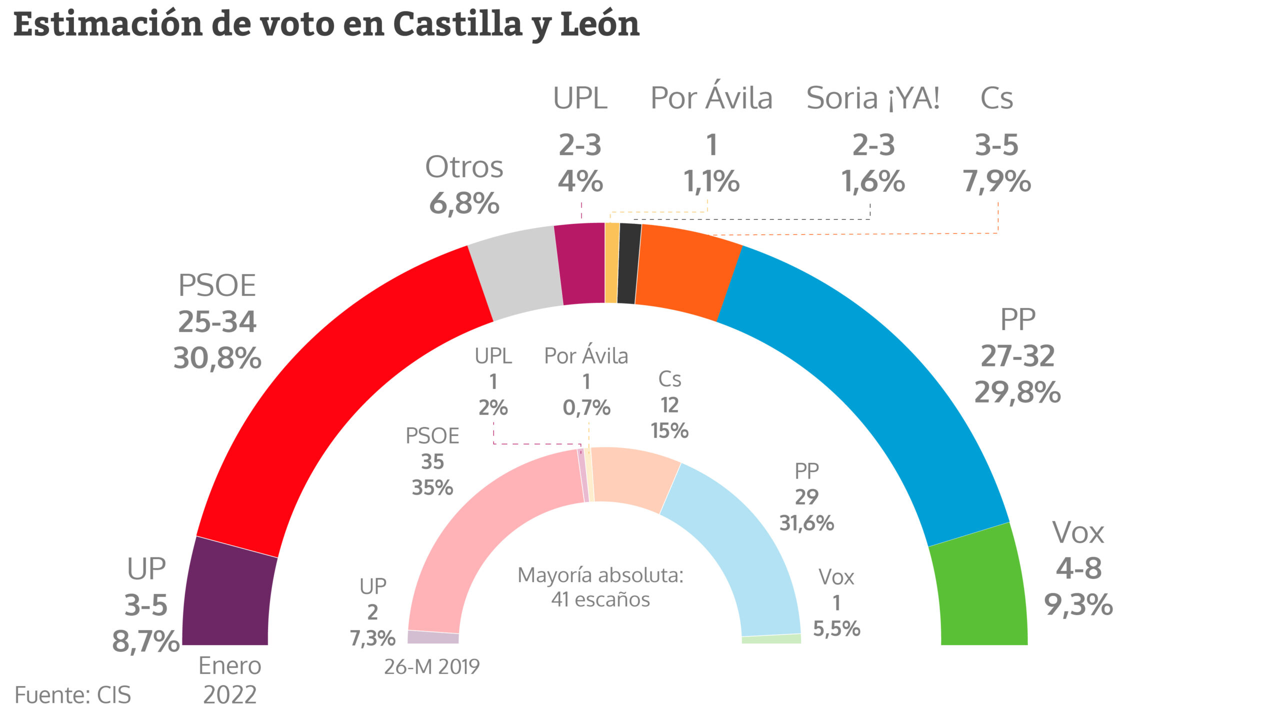 Estimación de voto en Castilla y León según el CIS de enero de 2022