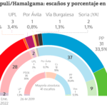 El desplome del PP obligará a Mañueco a meter a Vox en el Gobierno en Castilla y León