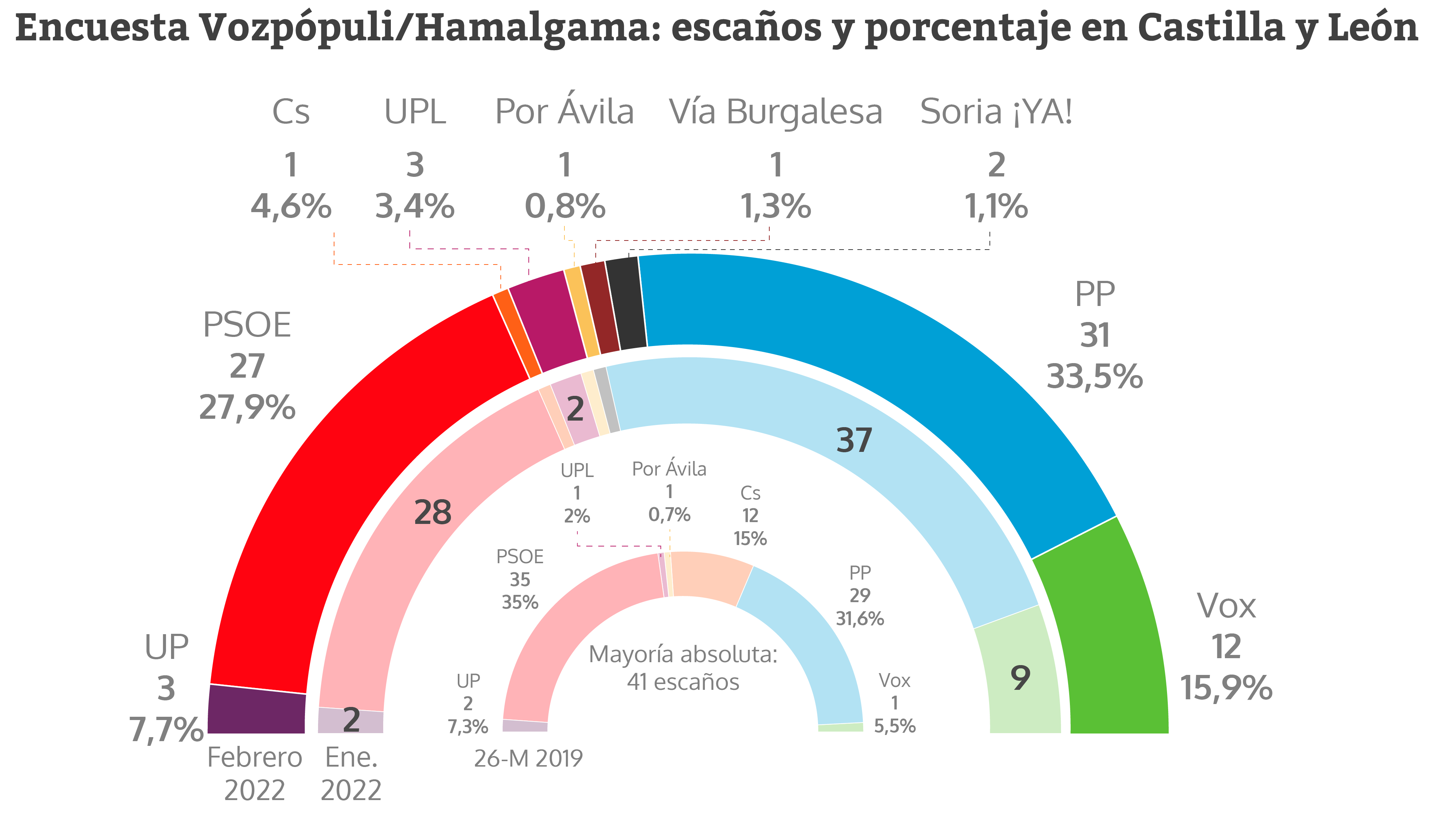 El desplome del PP obligará a Mañueco a meter a Vox en el Gobierno en Castilla y León