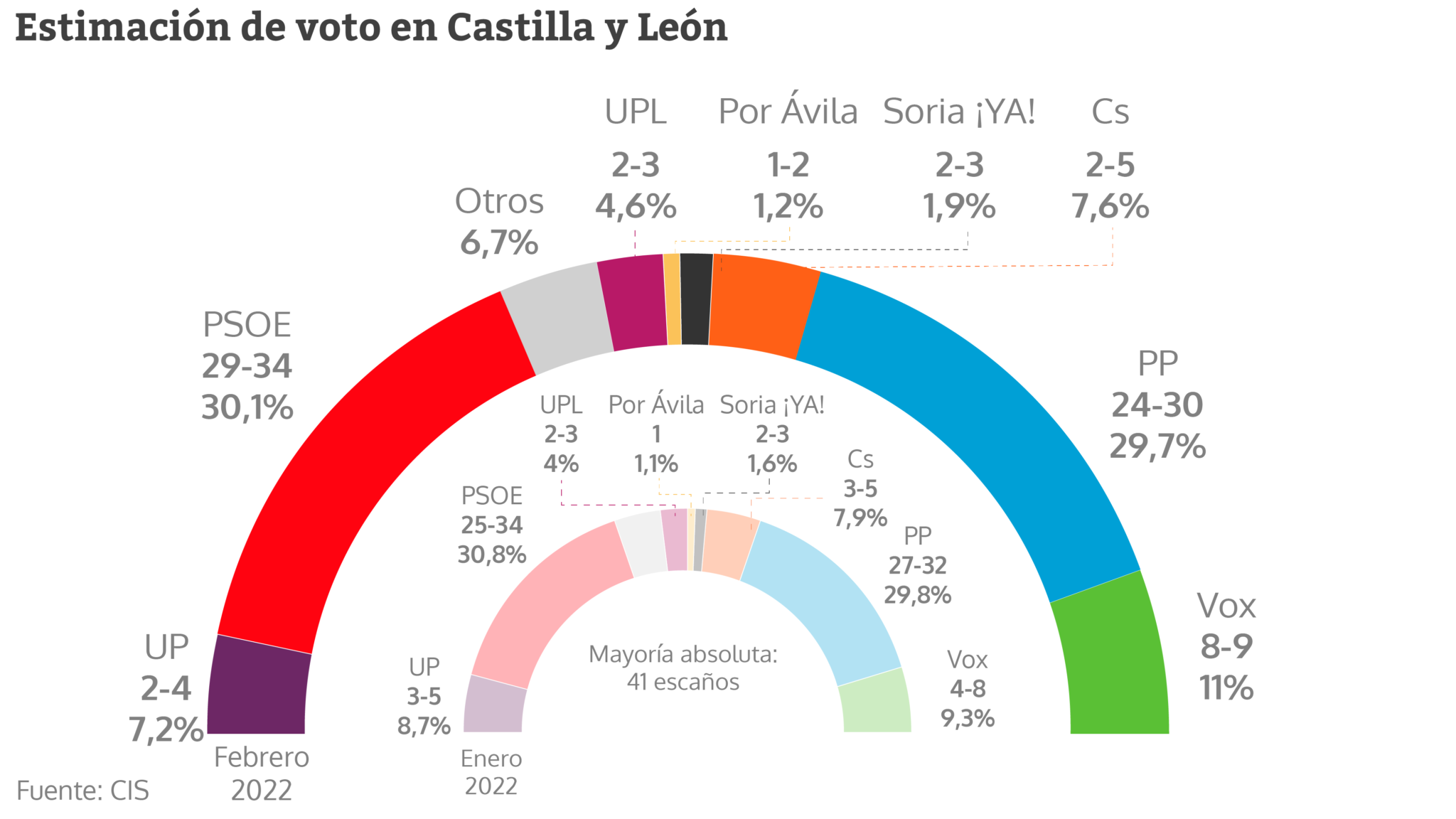 Elecciones: El CIS Da Una Amplia Victoria Al PSOE En Castilla Y León En ...