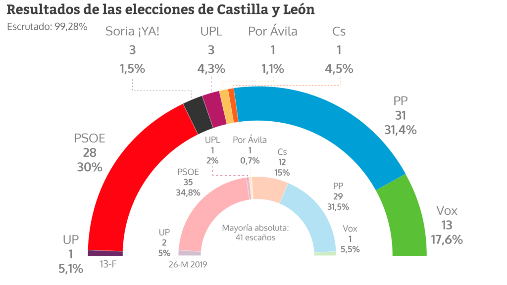 Resultados de las elecciones de Castilla y León