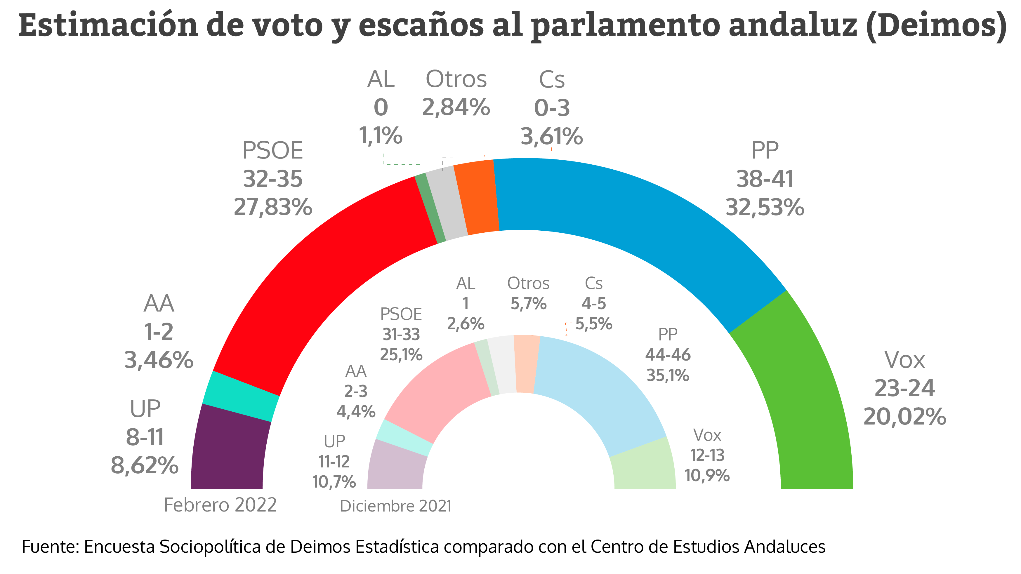 Estimación de voto y escaños al parlamento andaluz