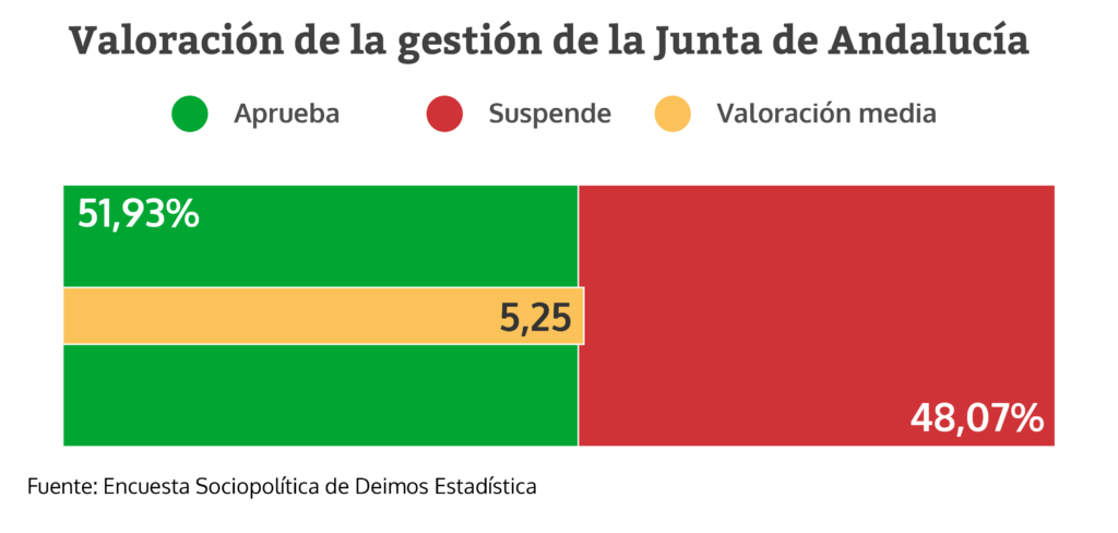 Valoración de la gestión de la Junta de Andalucía