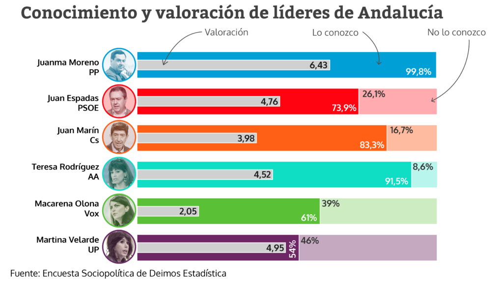 Conocimiento y valoración de líderes de Andalucía