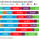 Segmentación de voto en Andalucía por edad