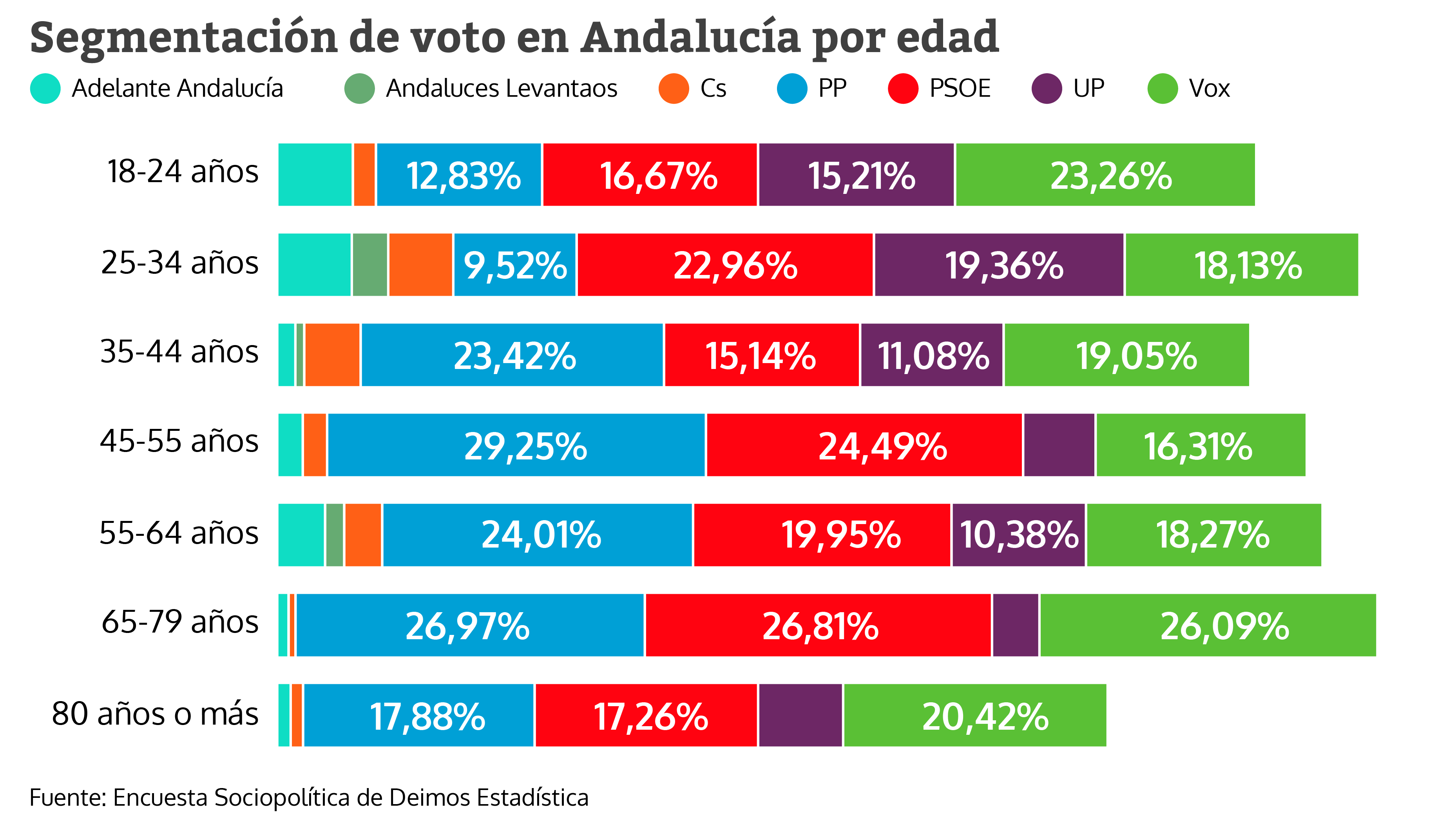 Segmentación de voto en Andalucía por edad