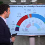 Vox aprovecha la crisis del PP y crece en Andalucía, inflación en la vivienda y avatar