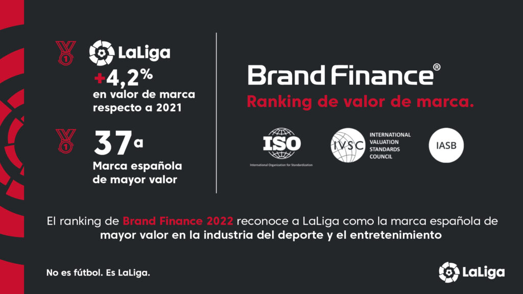 LaLiga repite como marca española con más valor de la industria del deporte y el entretenimiento