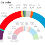 Estimación de voto en marzo de 2022 según el CIS