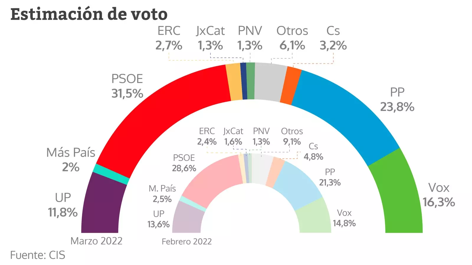 Estimación de voto en marzo de 2022 según el CIS