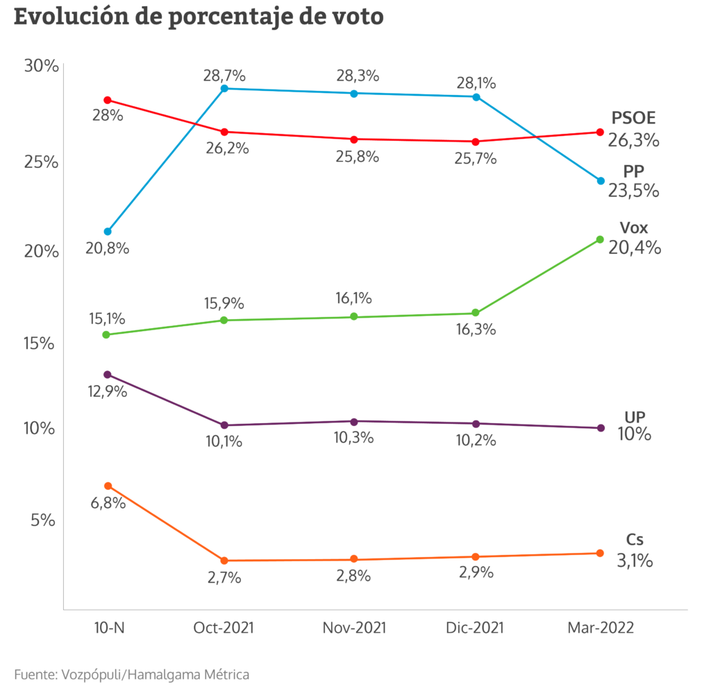 El PSOE supera al PP, pero el auge de Vox 'blinda' la victoria del bloque de la derecha