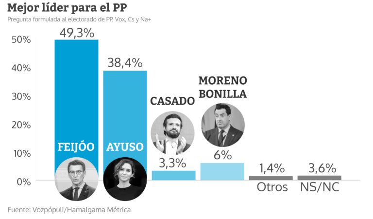 Mejor líder para el PP