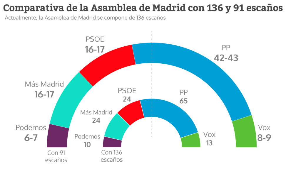 Comparativa de la Asamblea de Madrid con 136 y 91 escaños