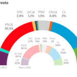 El 'efecto Feijóo' dispara al PP en el CIS y se queda a solo tres puntos del PSOE