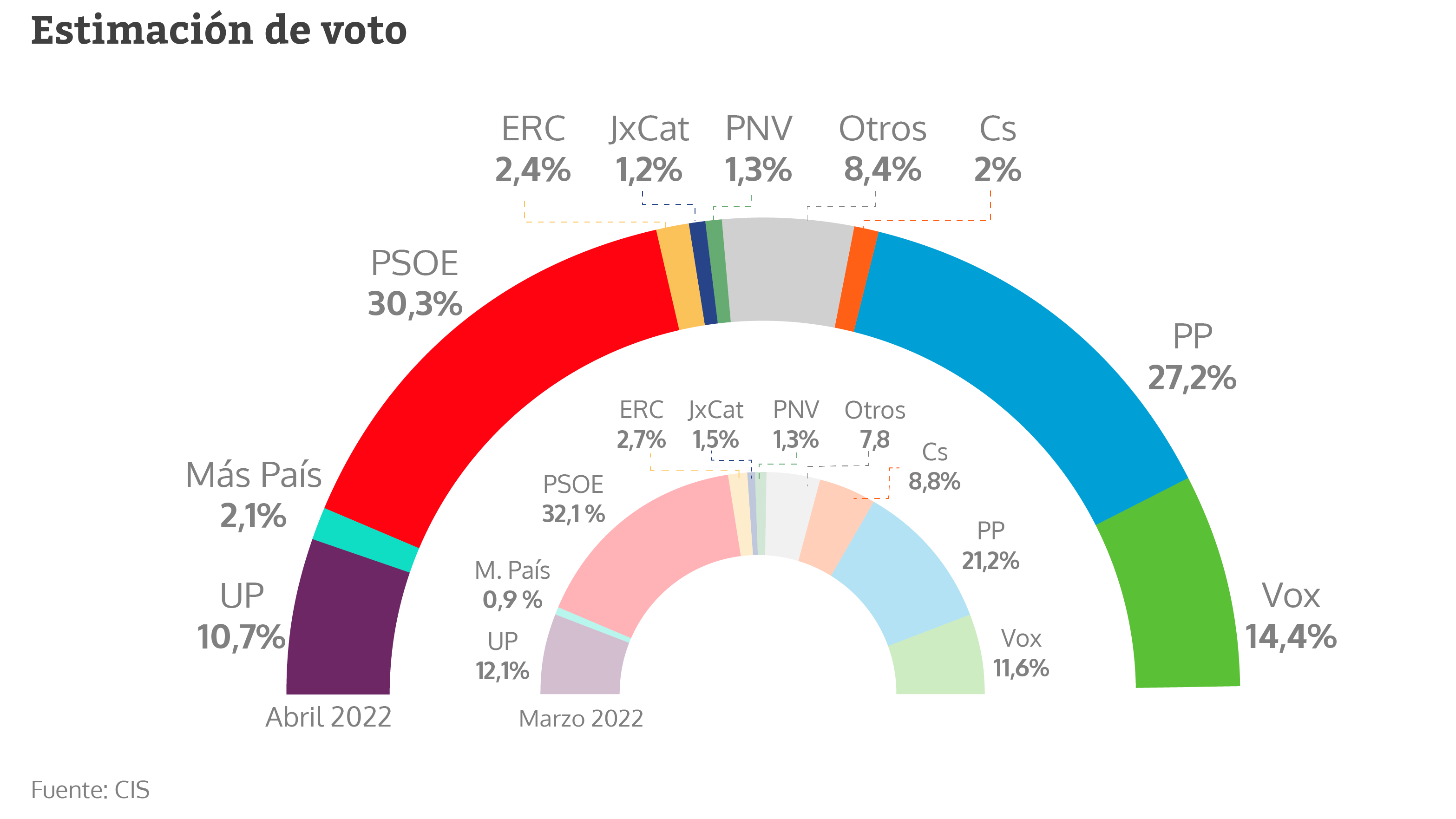 El 'efecto Feijóo' dispara al PP en el CIS y se queda a solo tres puntos del PSOE