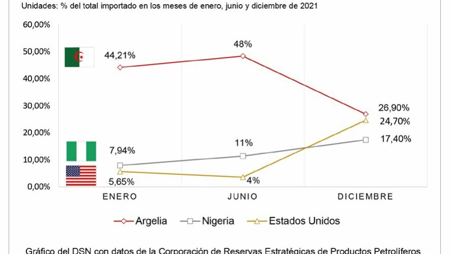 Estados Unidos es el principal socio gasístico de España