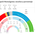 La llegada de Feijóo reflota al PP: gana 10 escaños y 900.000 votos más en un mes