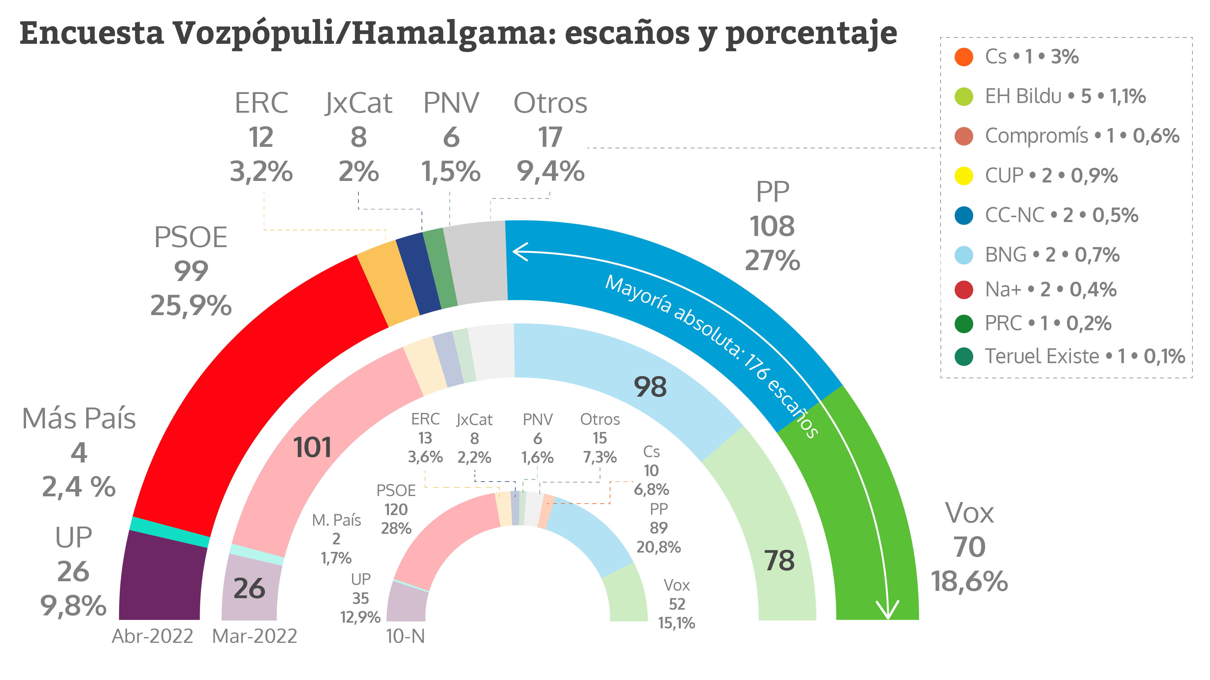 La llegada de Feijóo reflota al PP: gana 10 escaños y 900.000 votos más en un mes
