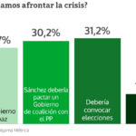 Dos de cada tres españoles quieren un Gobierno PSOE-PP o convocar elecciones para afrontar la crisis