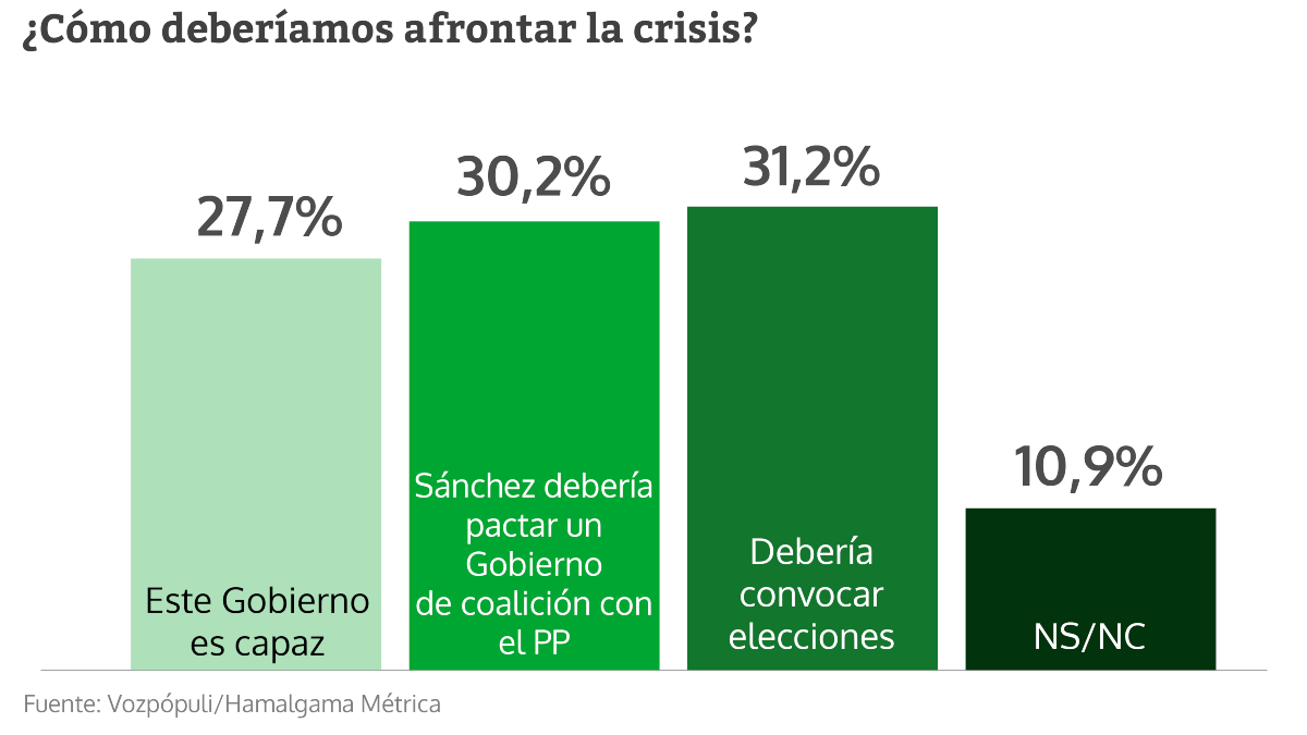 Dos de cada tres españoles quieren un Gobierno PSOE-PP o convocar elecciones para afrontar la crisis