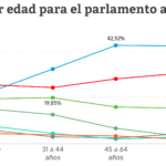 Juanma Moreno gana entre los votantes a partir de los 31 años y 'conquista' las ciudades