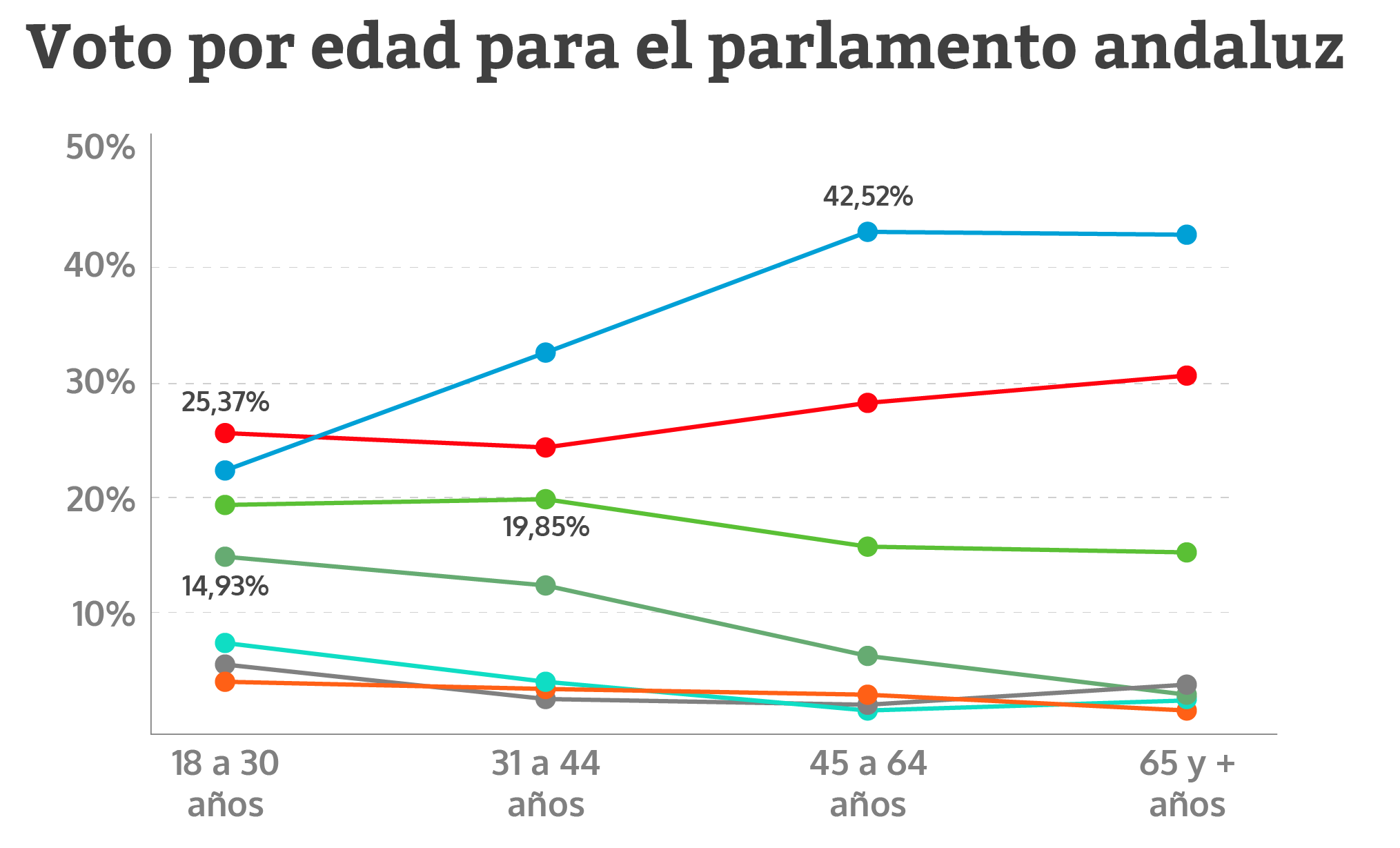 Juanma Moreno gana entre los votantes a partir de los 31 años y 'conquista' las ciudades