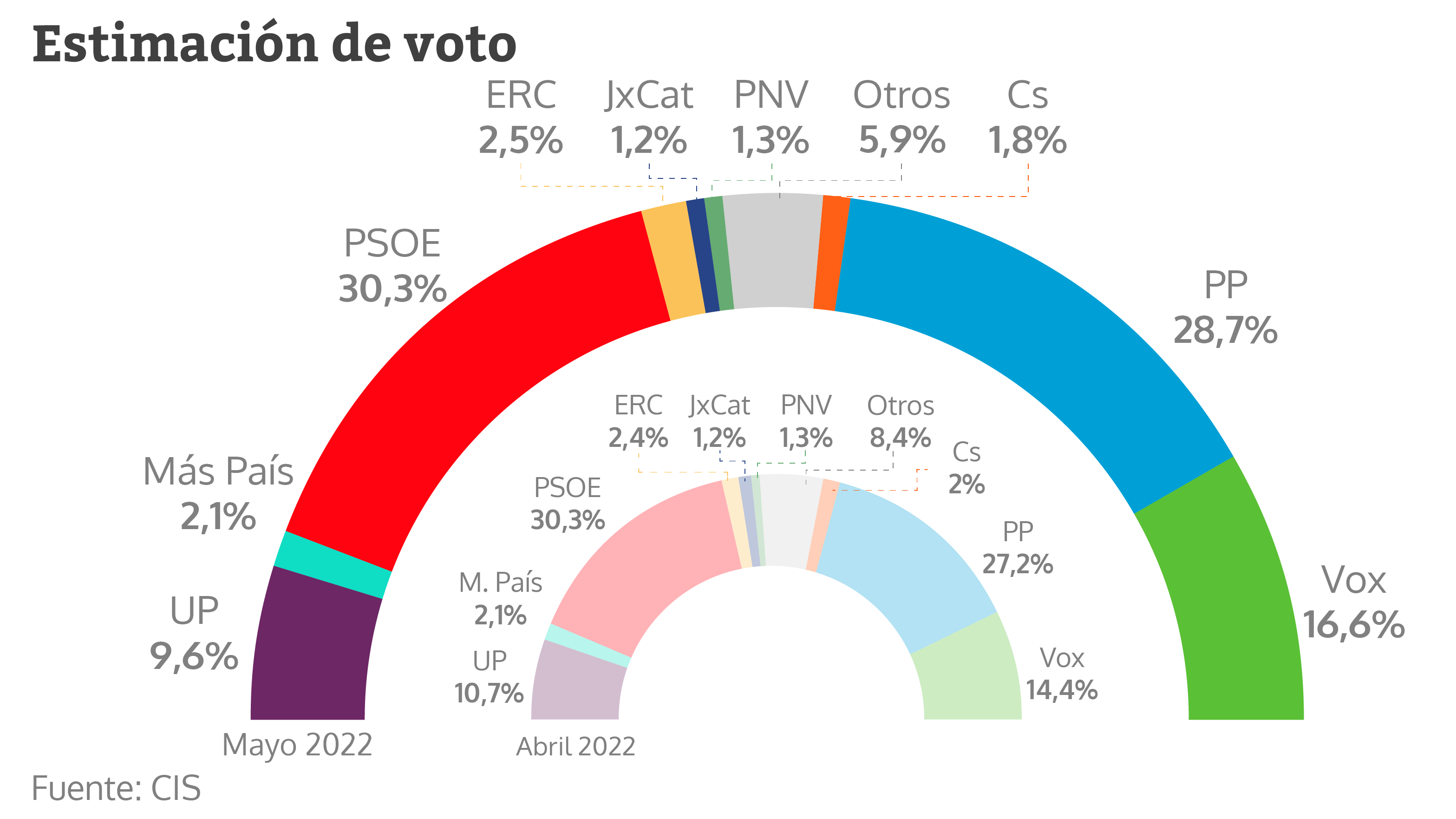 Sigue el 'efecto Feijóo': el PP pisa los talones al PSOE y podrá gobernar con Vox, según el CIS