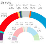 Estimación de voto en junio de 2022 según el CIS